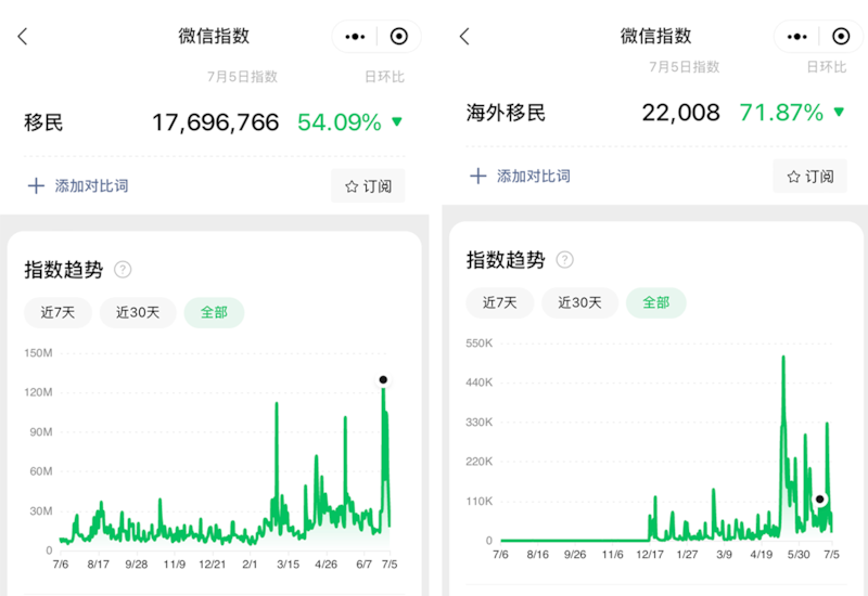 微信指数截图,分别以“移民”,“海外移民”为热词搜索。(记者王允提供)