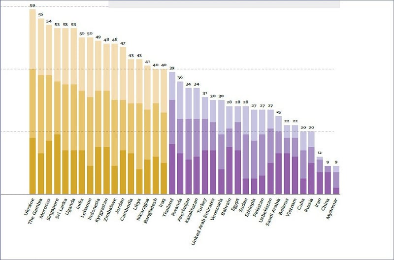美国民主研究机构“自由之家” (Freedom House)发布的最新网路自由度报告显示,全球互联网自由度连续14年下降,缅甸首度与中国齐名,被列为最不自由的国家。(自由之家官网截图)